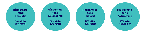 Fyra blandfonder med hållbarhetsfokus.