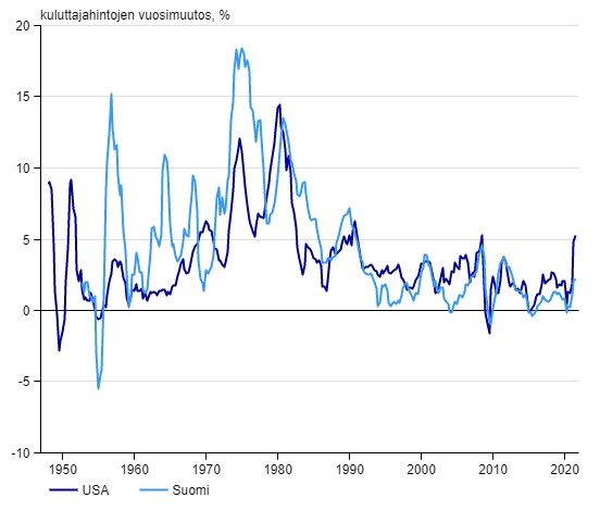 Inflaatiokehitys Suomessa ja USA:ssa 