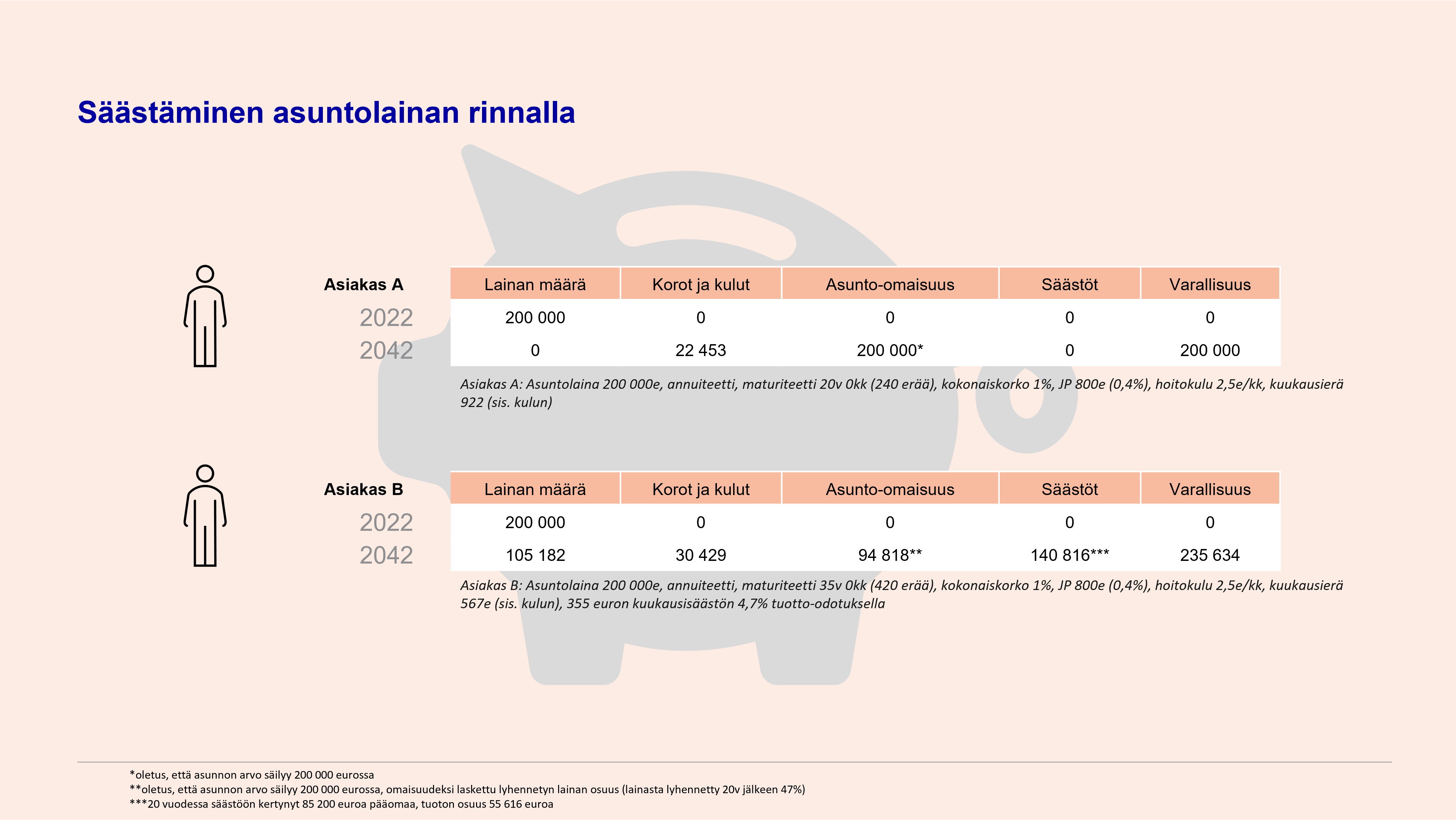 Laskelma säästämisestä asuntolainan rinnalla