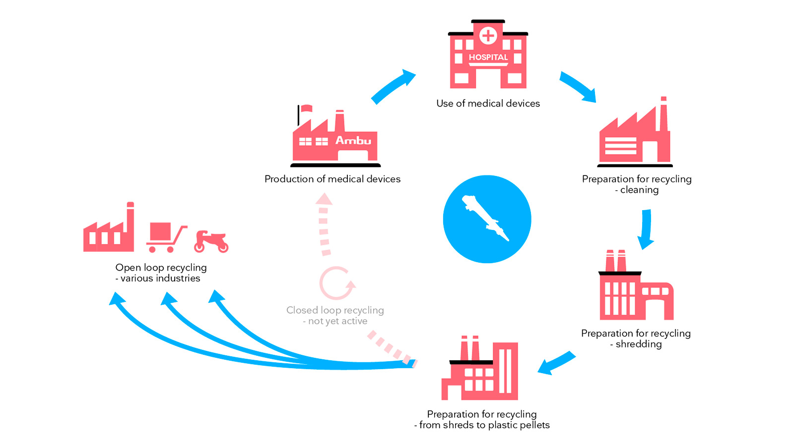 Ambu recycling