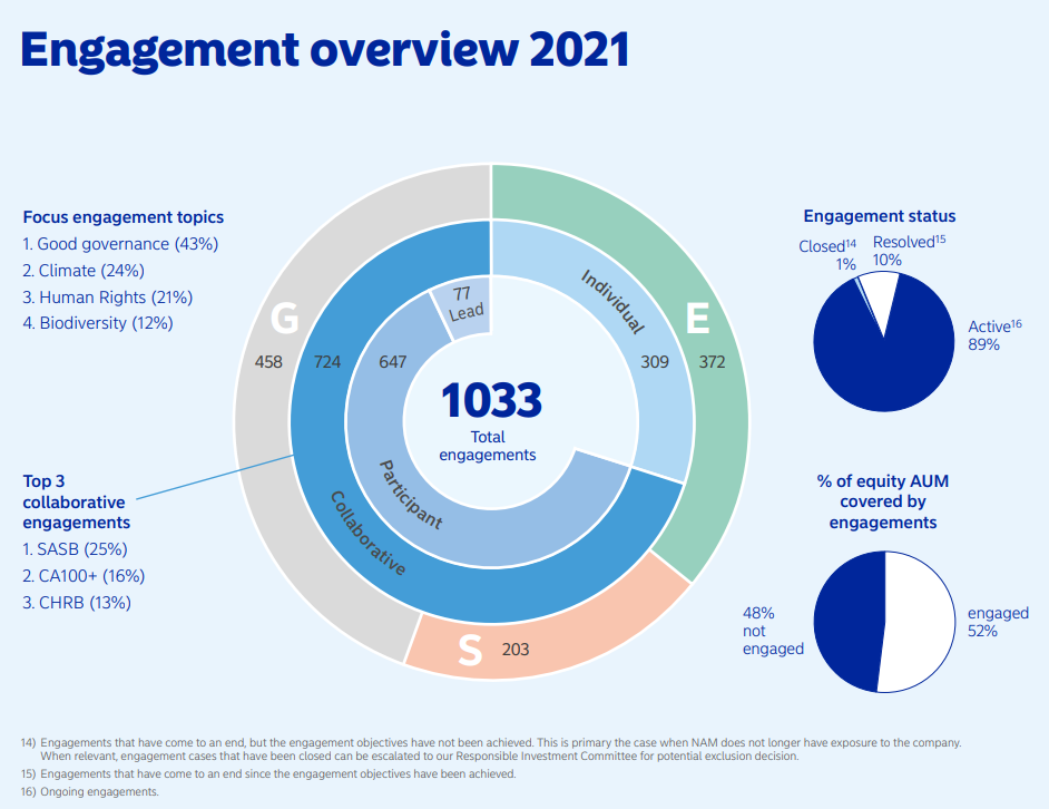 Engagement overview