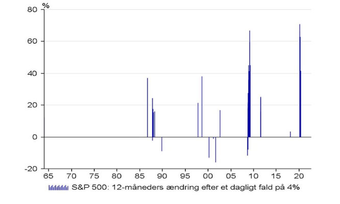 SP 500