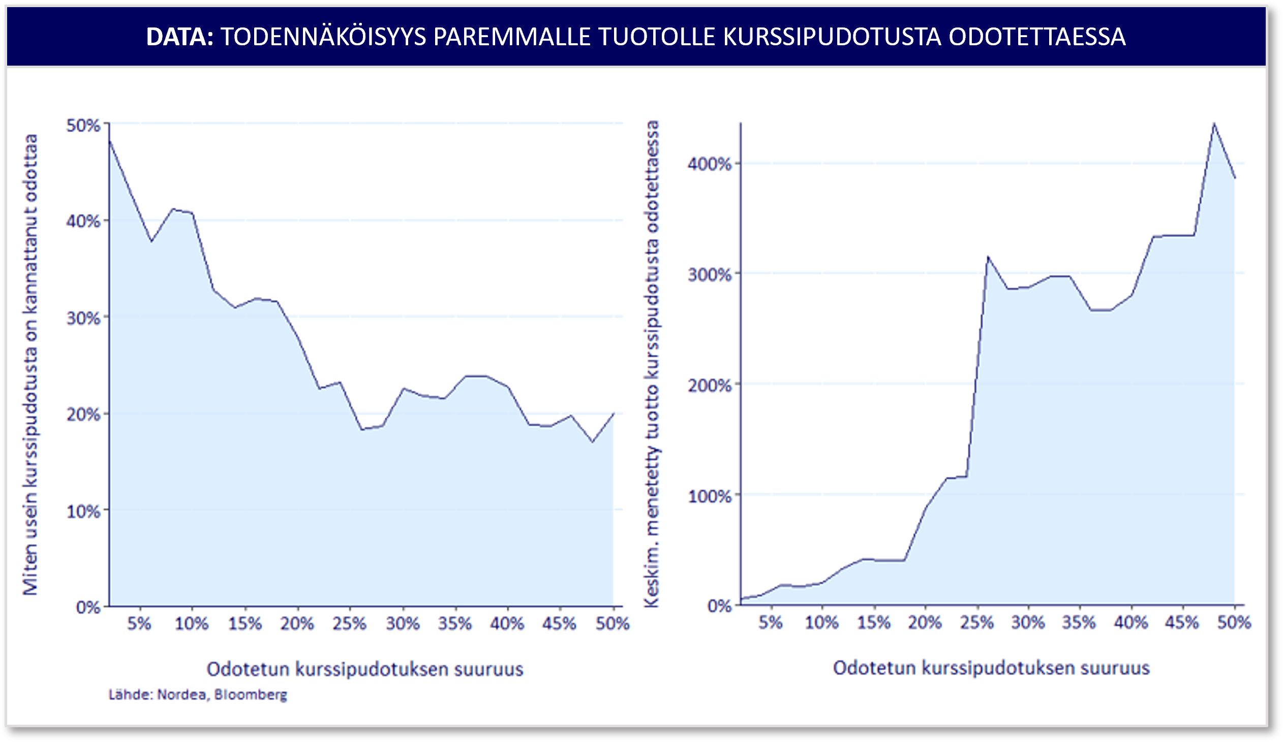 Paremman tuoton todennäköisyys pienenee