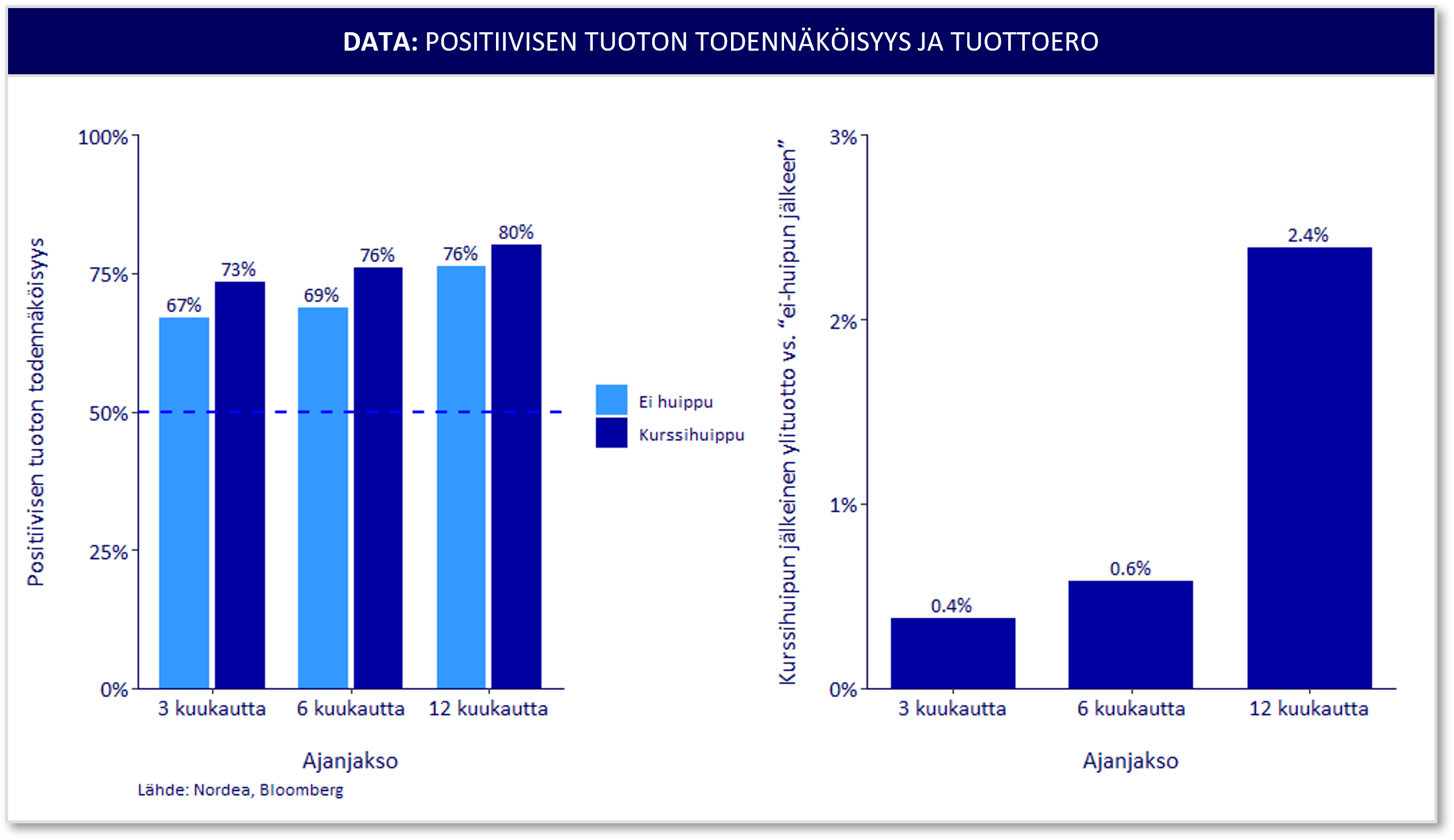 Kurssihuiput lisäävät positiivisen tuoton todennäköisyyttä