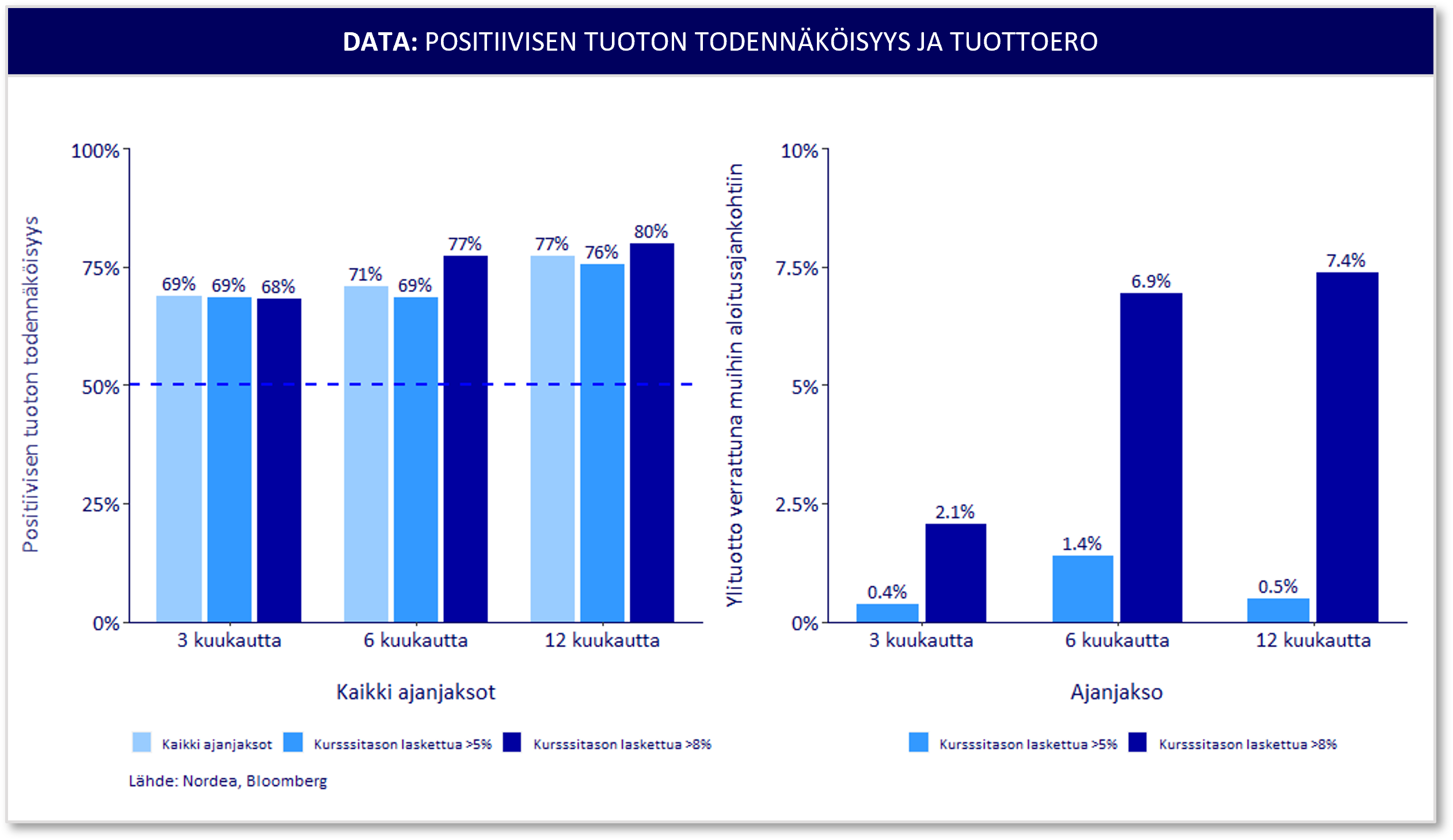 Osakkeiden myynti kurssilaskun jälkeen on ollut huono päätös