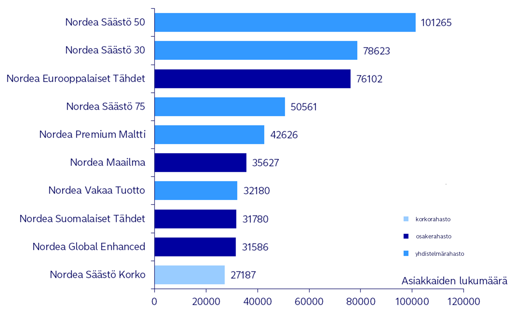 Suomen suosituimmat rahastot, maaliskuu 2023