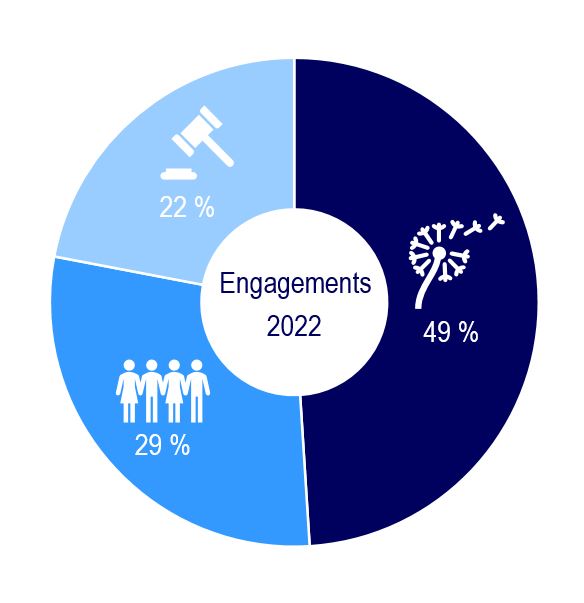 Engagements 2022