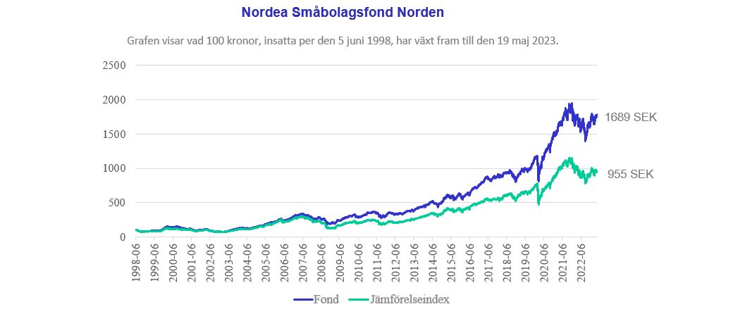 Småbolagsfond Norden utvecklingsgraf