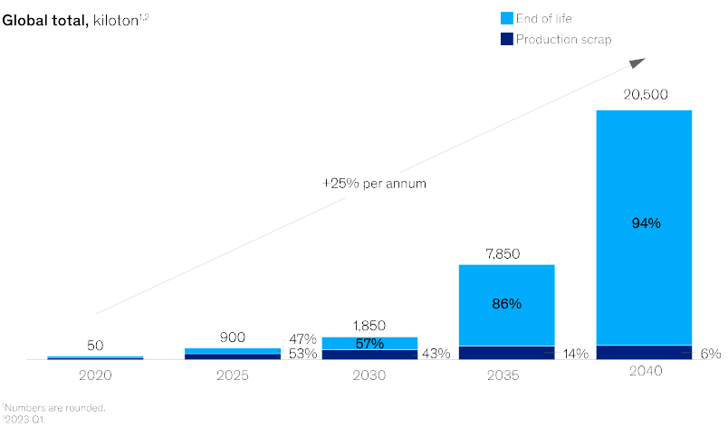 McKinsey bilbatterier