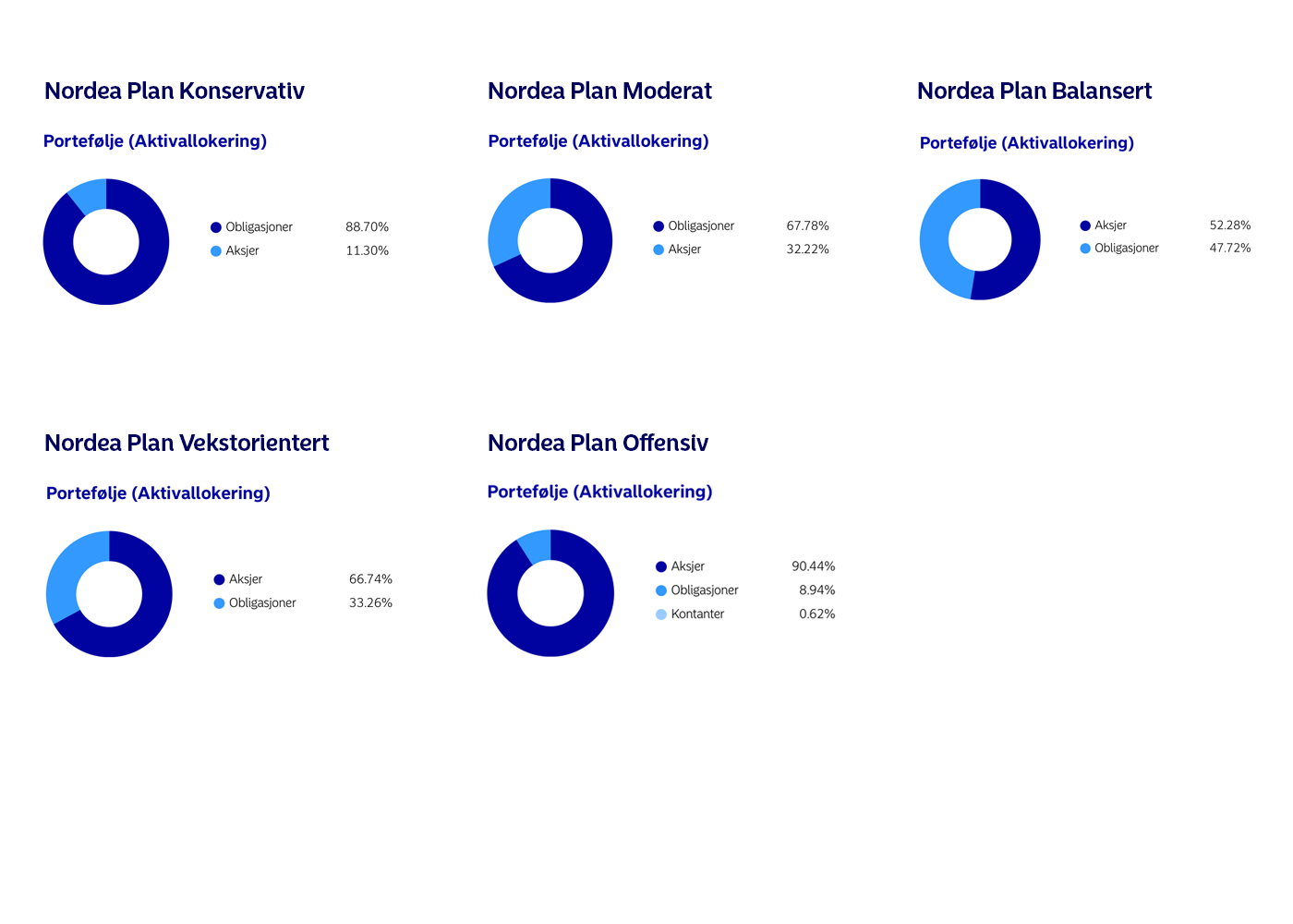 Nordea Plan overview
