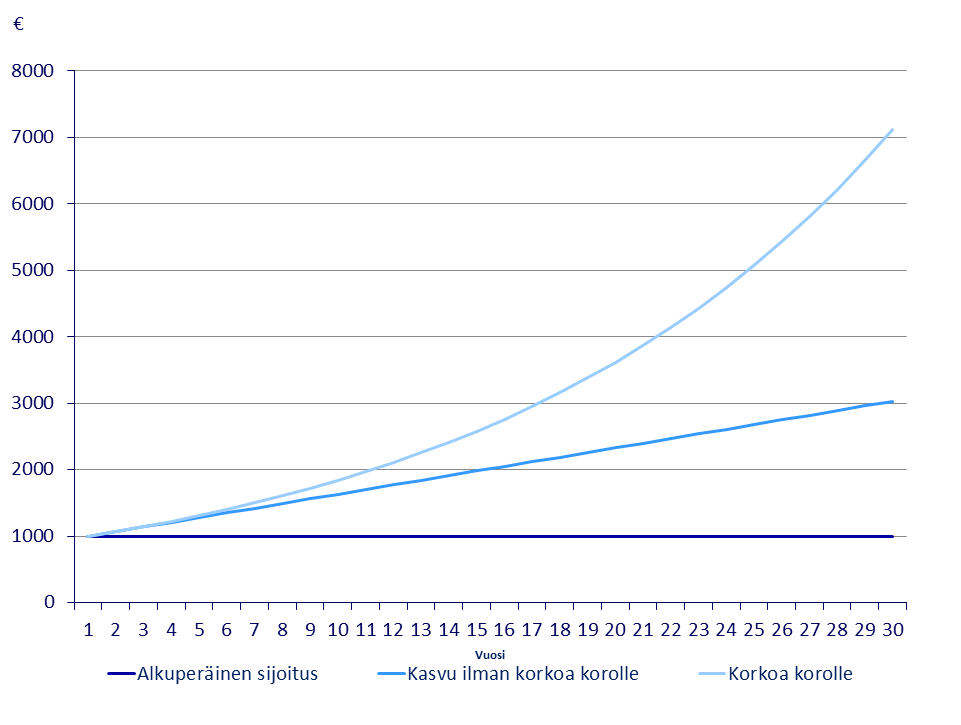 Korkoa korolle -ilmiön vaikutus 100 euron sijoitukseen