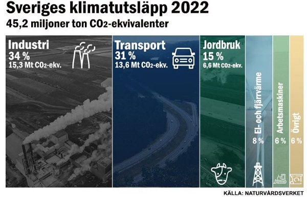 Sveriges klimatutsläpp