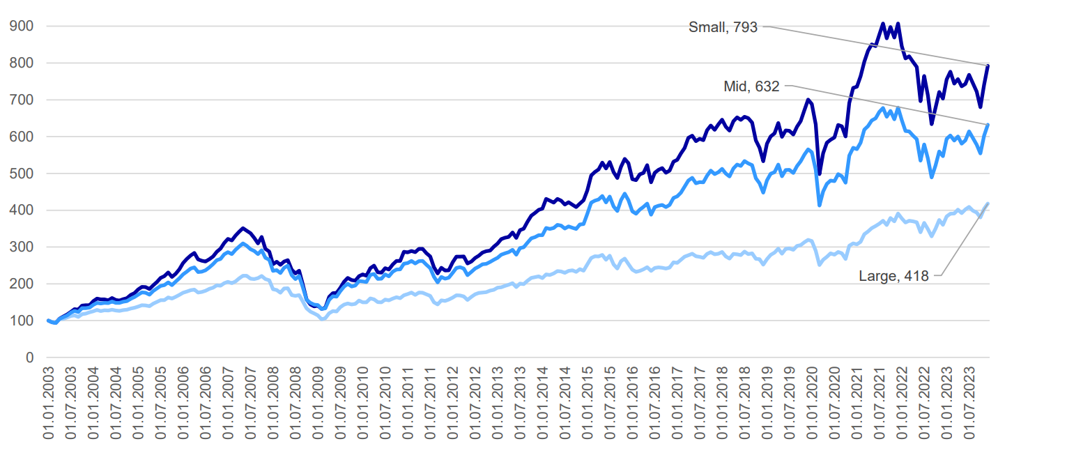 Developement European small, mid and large cap