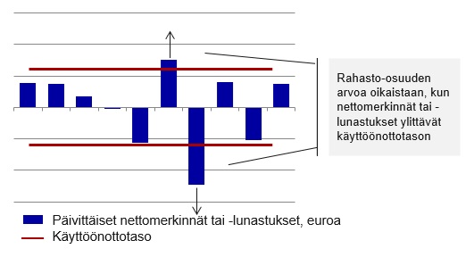 Osittainen joustava hinnoittelumenetelmä