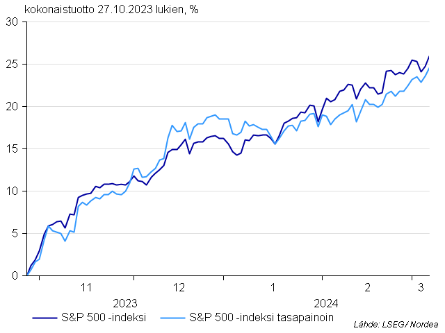 S&P 500 market cap vs equal weight