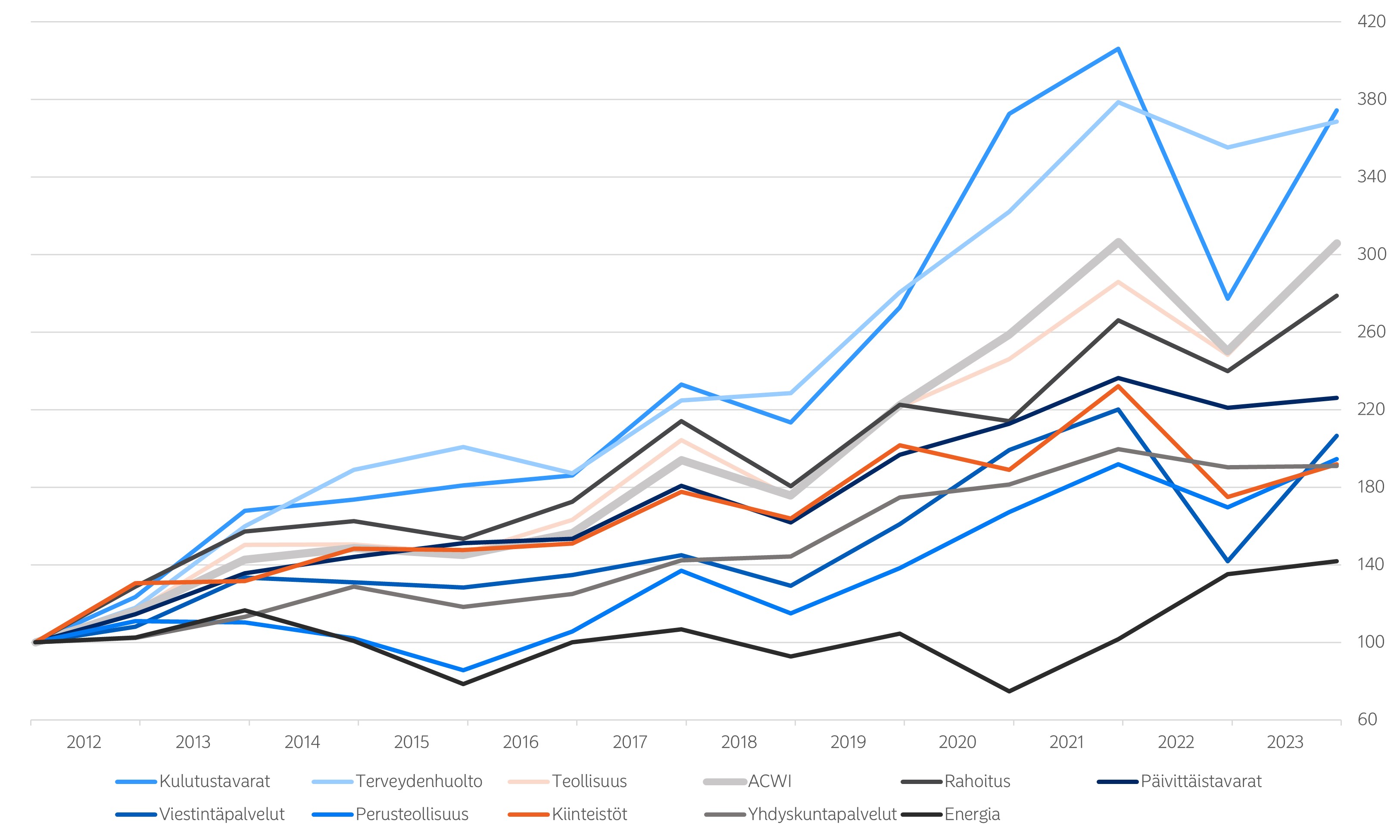 MSCI ACWI Sectors ex IT
