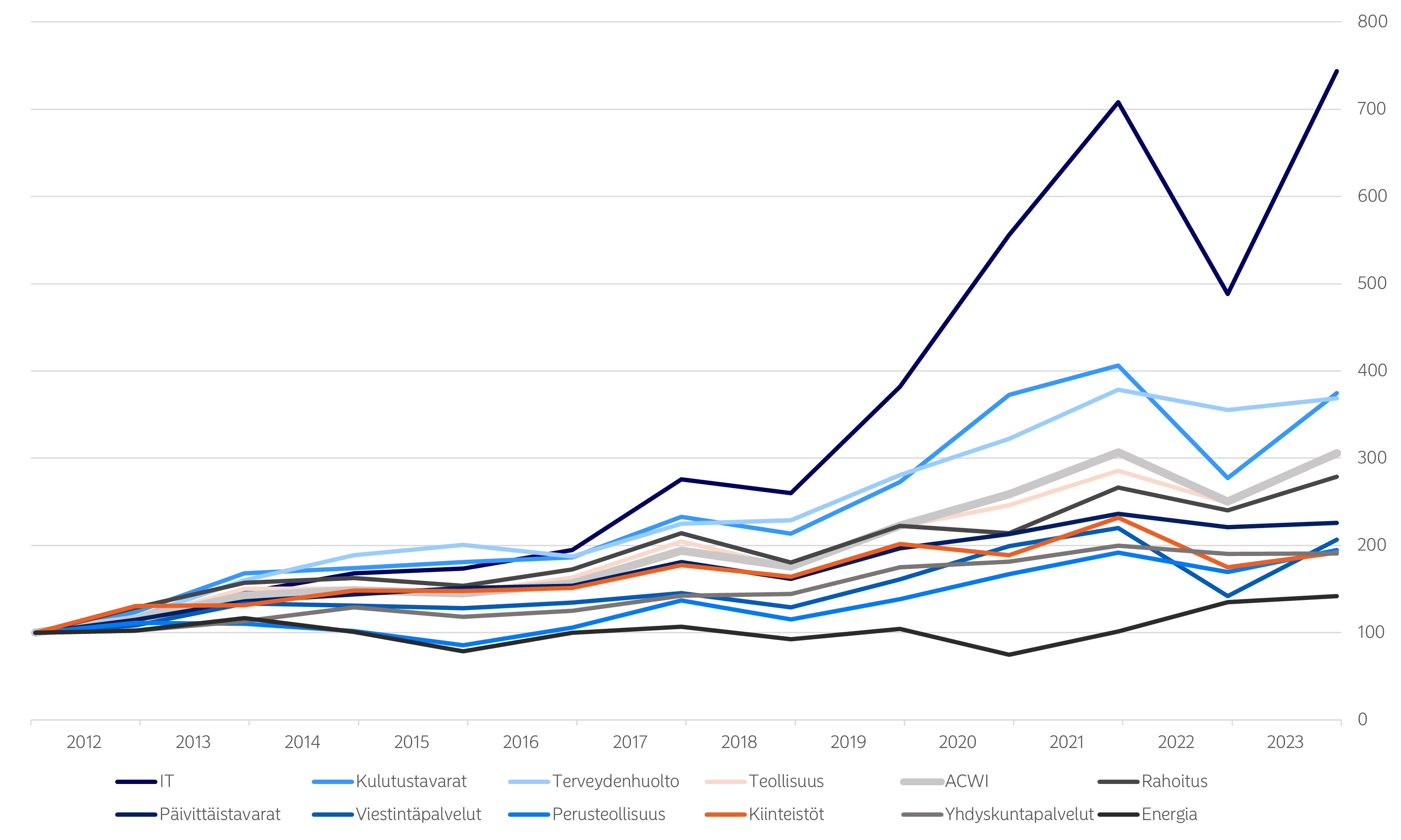 MSCI ACWI Sectors