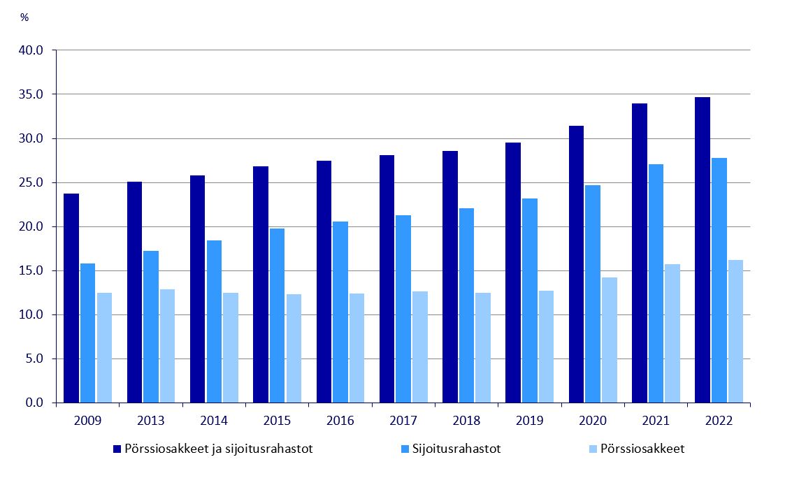 Pörssiosakkeita tai sijoitusrahastoja omistavien suomalaisten osuus väestöstä 2009–2022