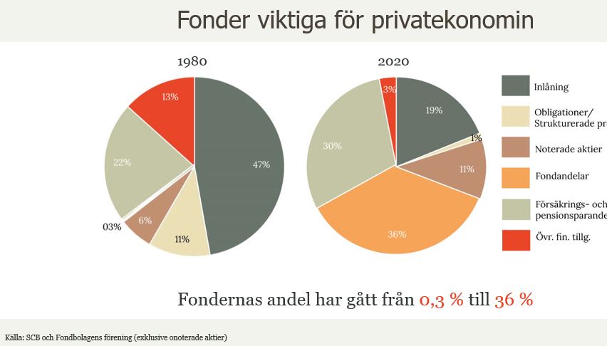 Svenskarnas tillgångsfördelning 