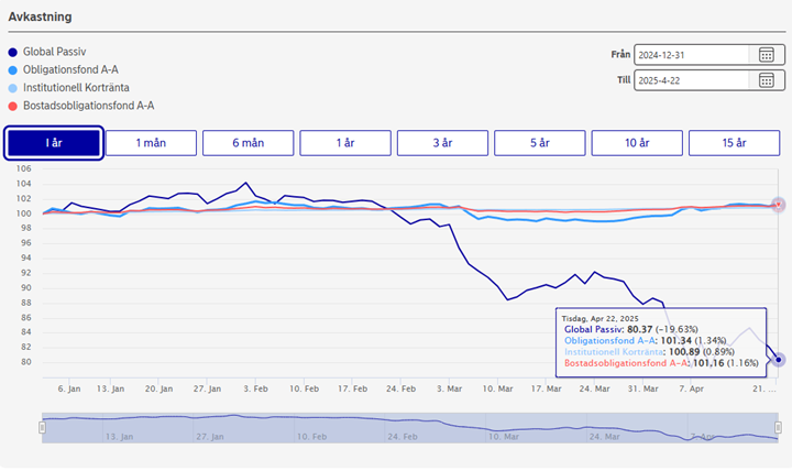 Fixed income funds