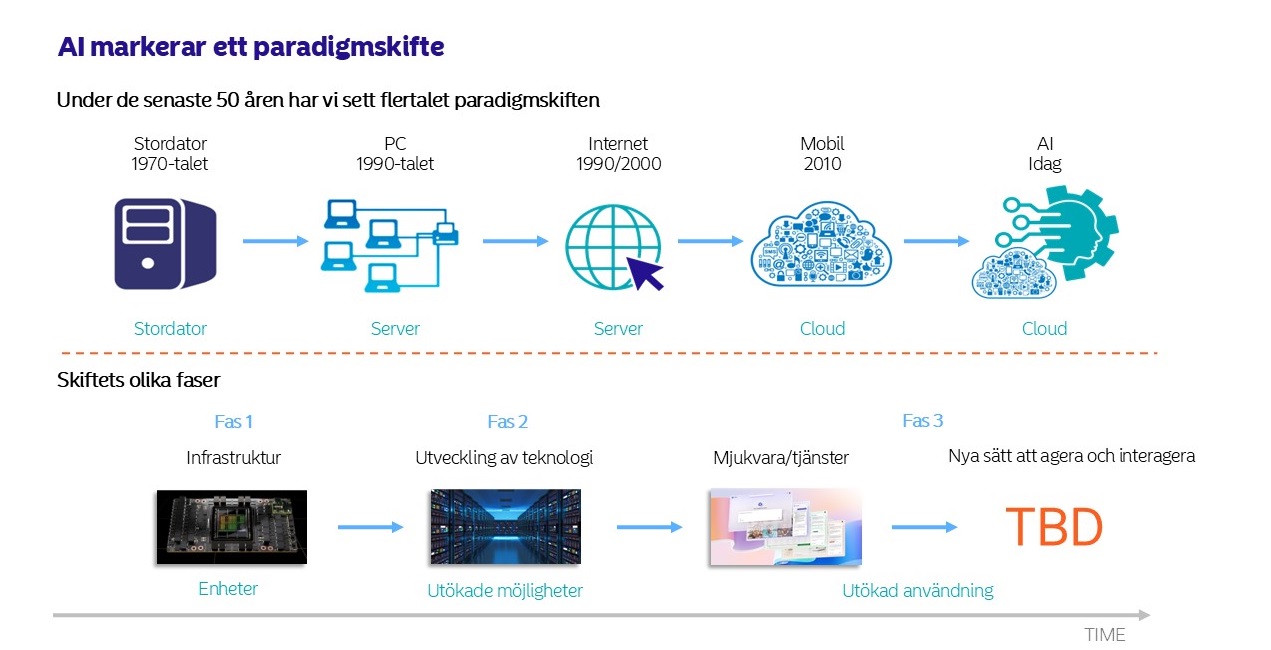 Paradigmskiften under 50 år