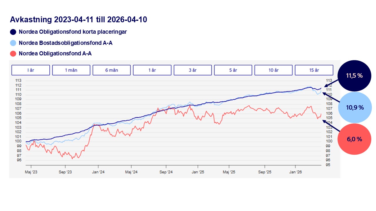 Avkastning svenska räntefonder 2023-2026
