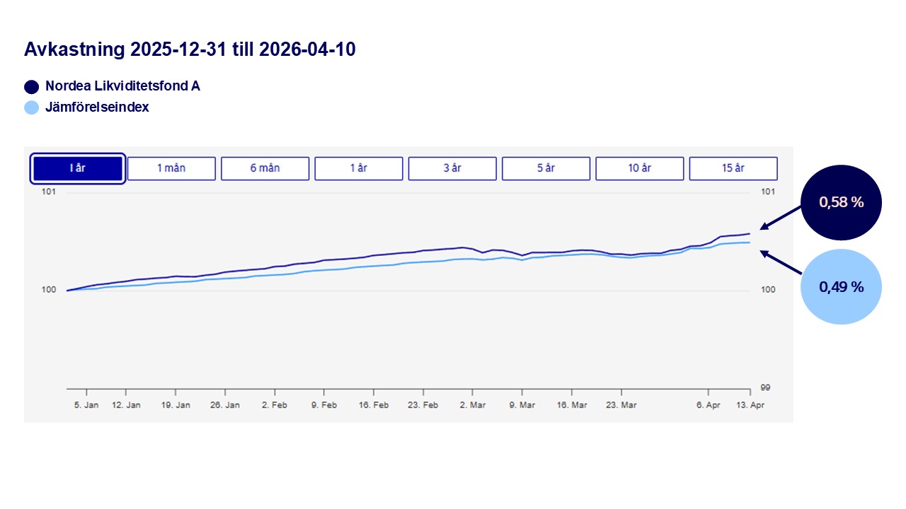 Likviditetsfonden 2026