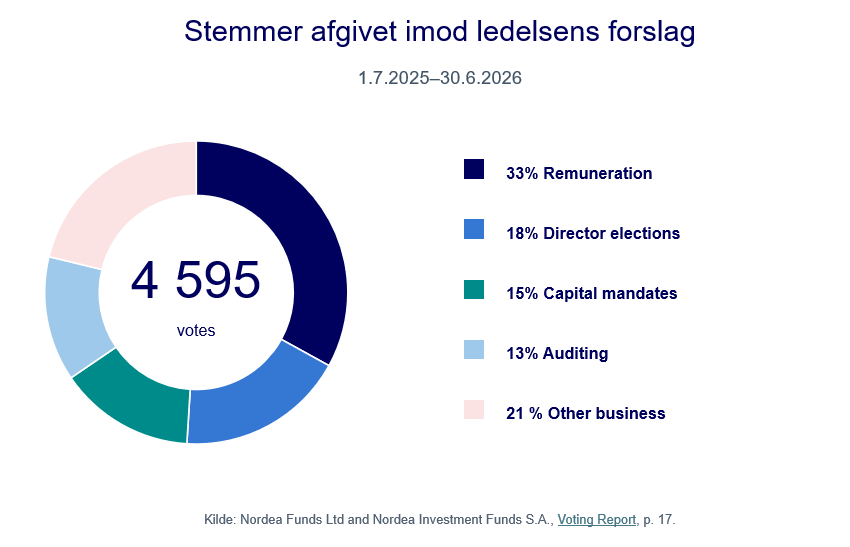 Nordea Funds stemmer 2026