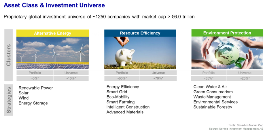 Asset classes