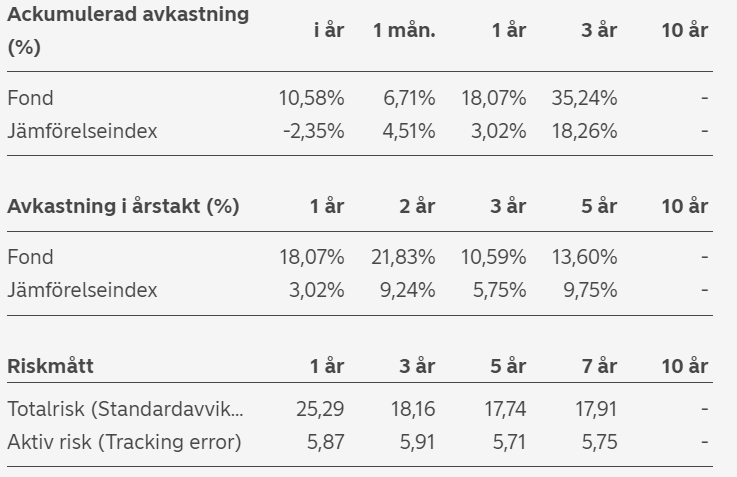 Avkastning för Nordea Emerging Stars per den 15 oktober 2020