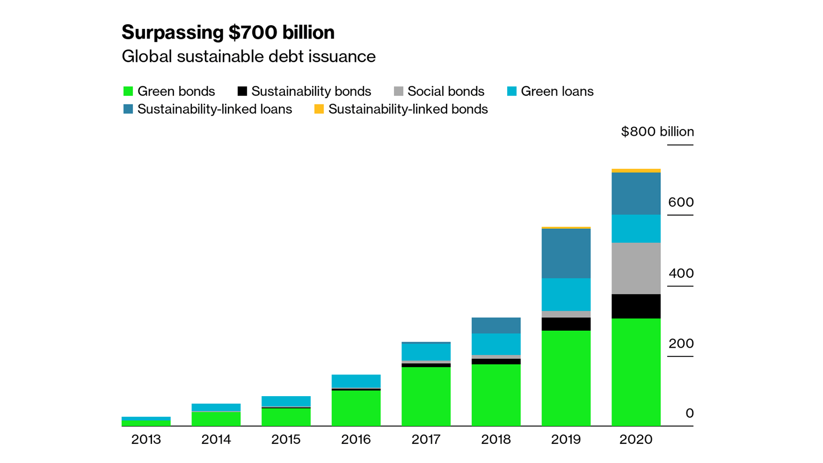 global sustainable debt issuance 2