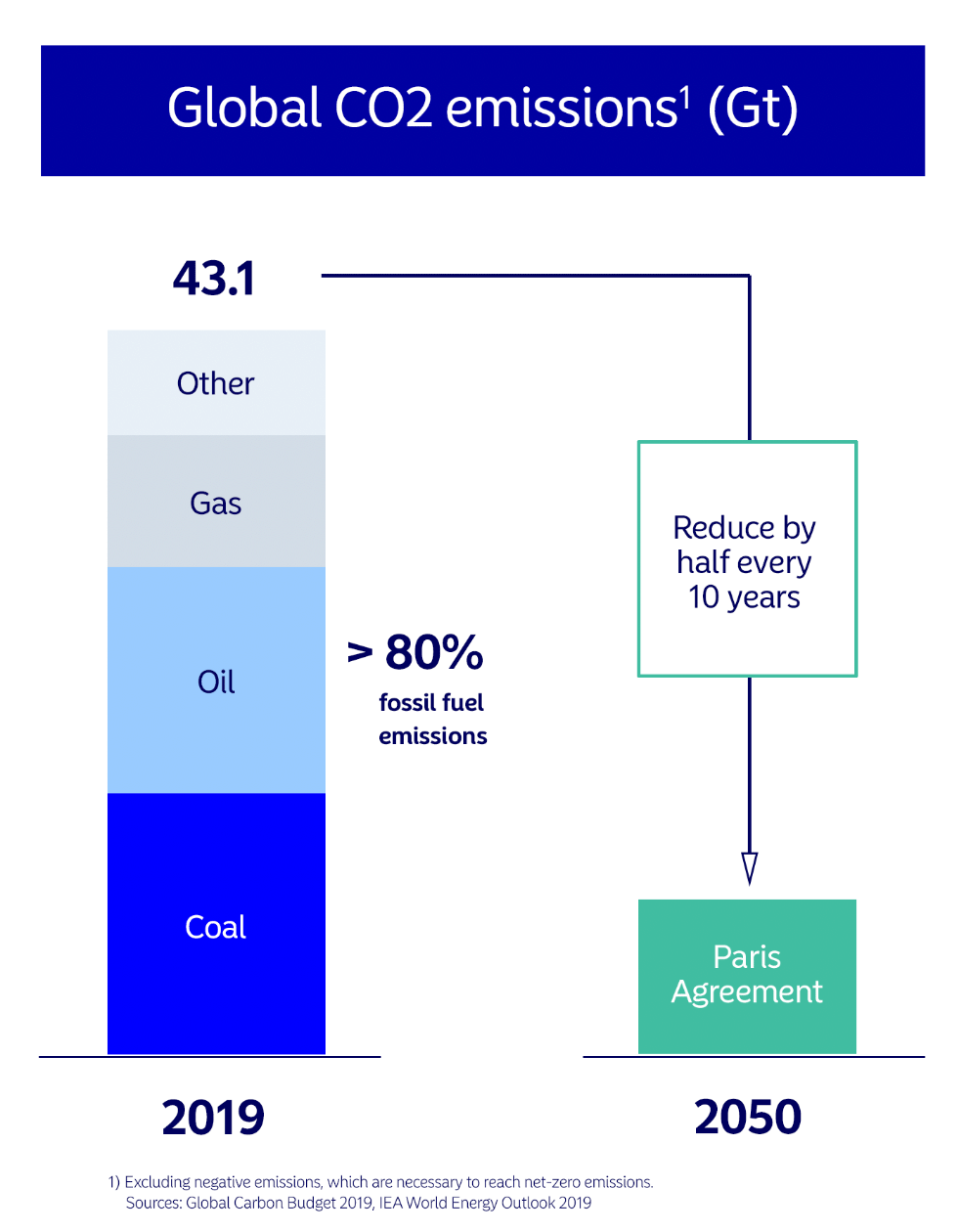 Global utsläpp av CO2