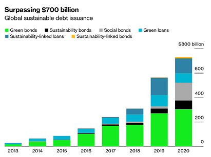 Green bonds statistics