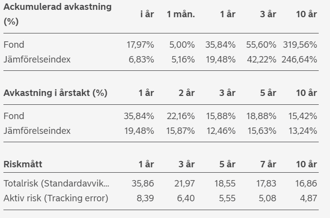 Utveckling Nordea Småbolagsfond Norden