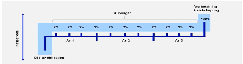 kupong